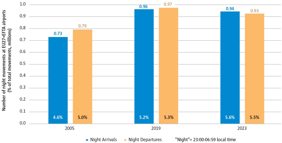 The number of night flights is still below 2019 level but their share of total flights is higher