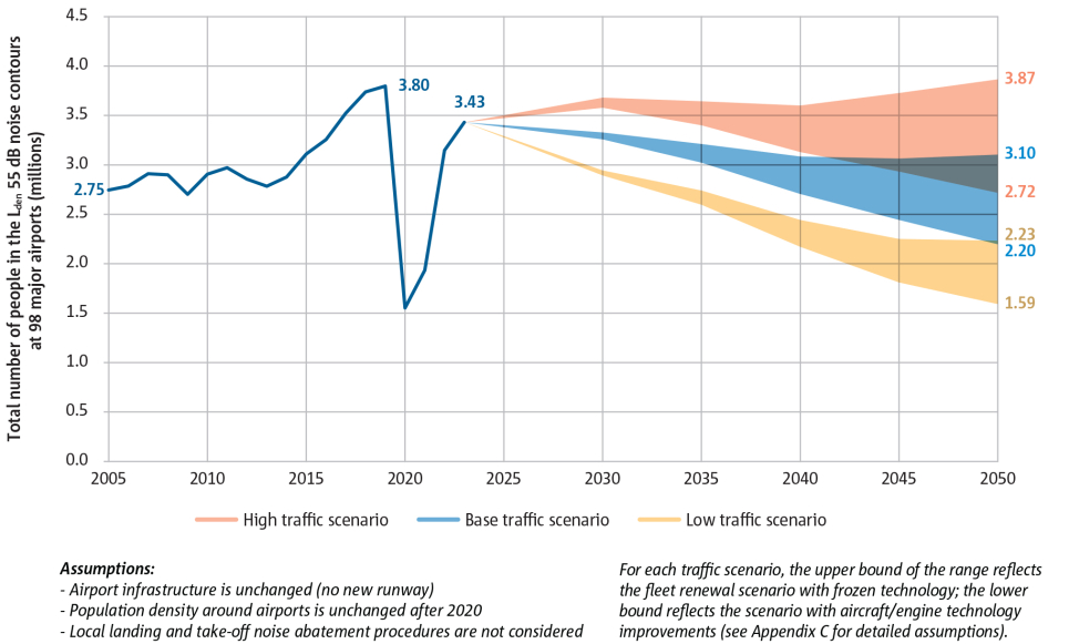 Total L<sub>den</sub> dB population around major airports may stay below pre-COVID level