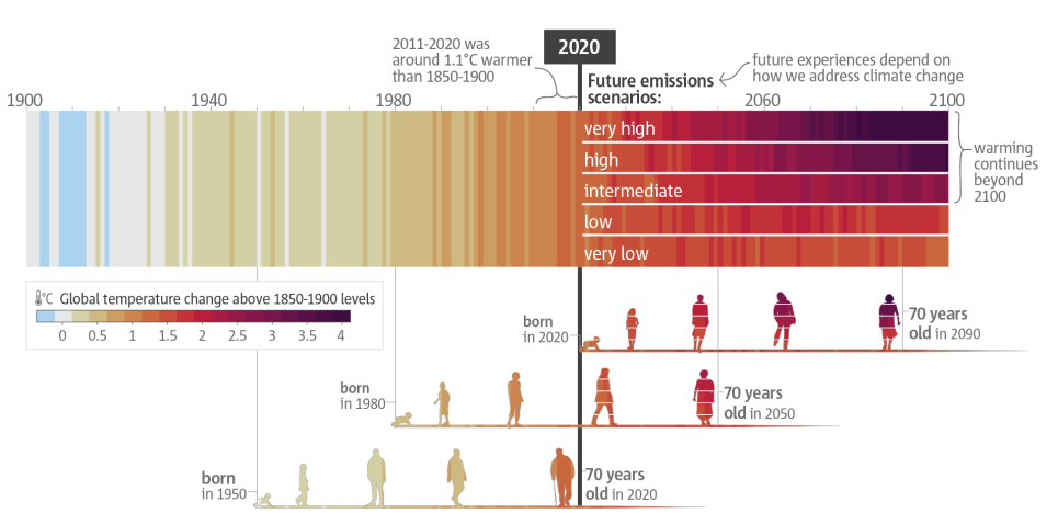 Future warming scenarios depend on choices made now and in the near term [2]