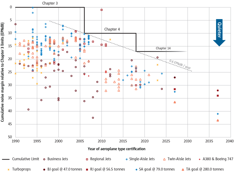 Evolution in certified aircraft noise levels over time