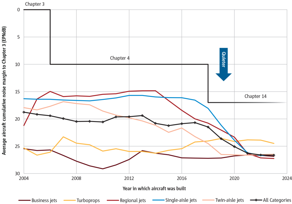 Average cumulative noise margin to Chapter 3 for in-service aircraft within the 2024 European fleet