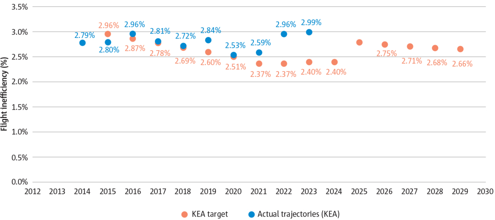 KEA horizontal en-route flight inefficiency and targets for 2014 to 2029