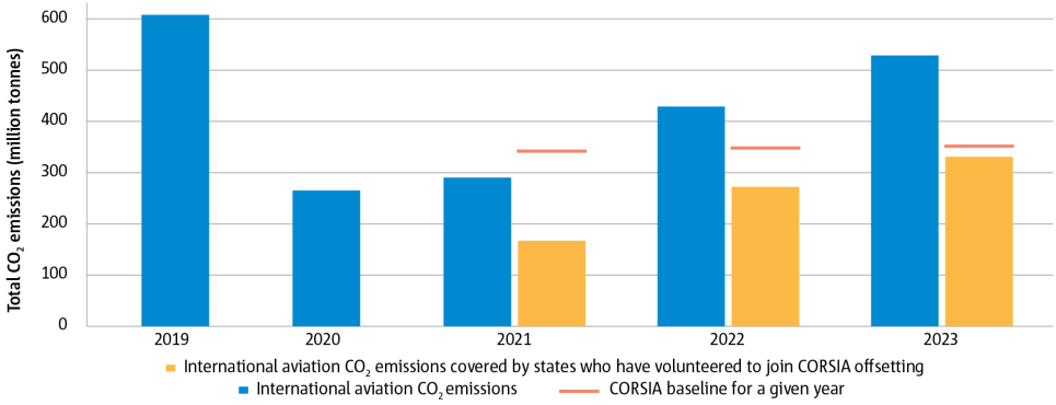 International aviation CO<sub>2</sub> emissions reported through the CORSIA Central Registry