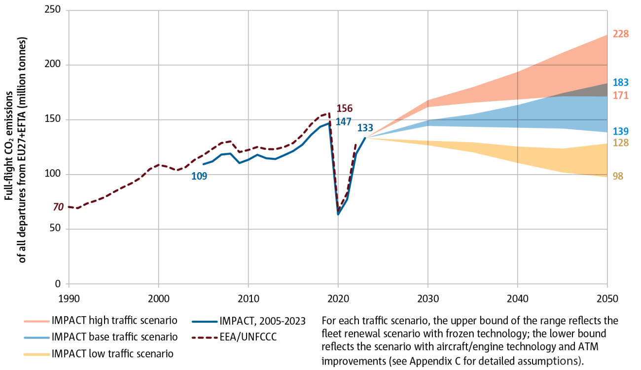 Aircraft technology and ATM improvements could prevent further growth in European aviation’s CO<sub>2</sub> emissions over the next decades