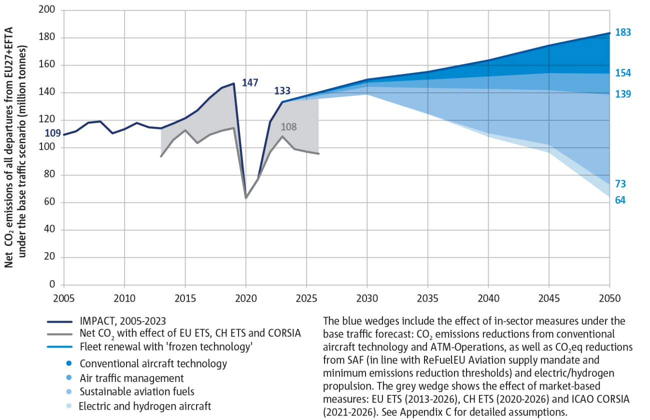 Meeting the SAF supply mandate would cut net CO<sub>2</sub> emissions by at least 47% in 2050