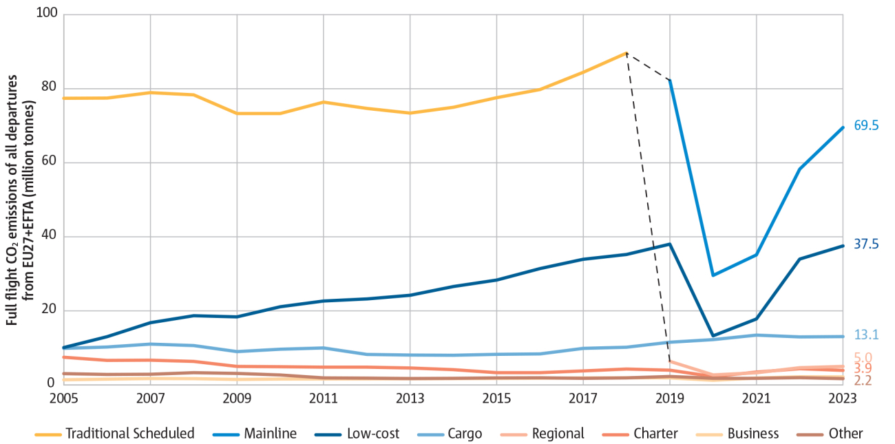 Mainline and low-cost operators account for 80% of total CO<sub>2</sub> emissions