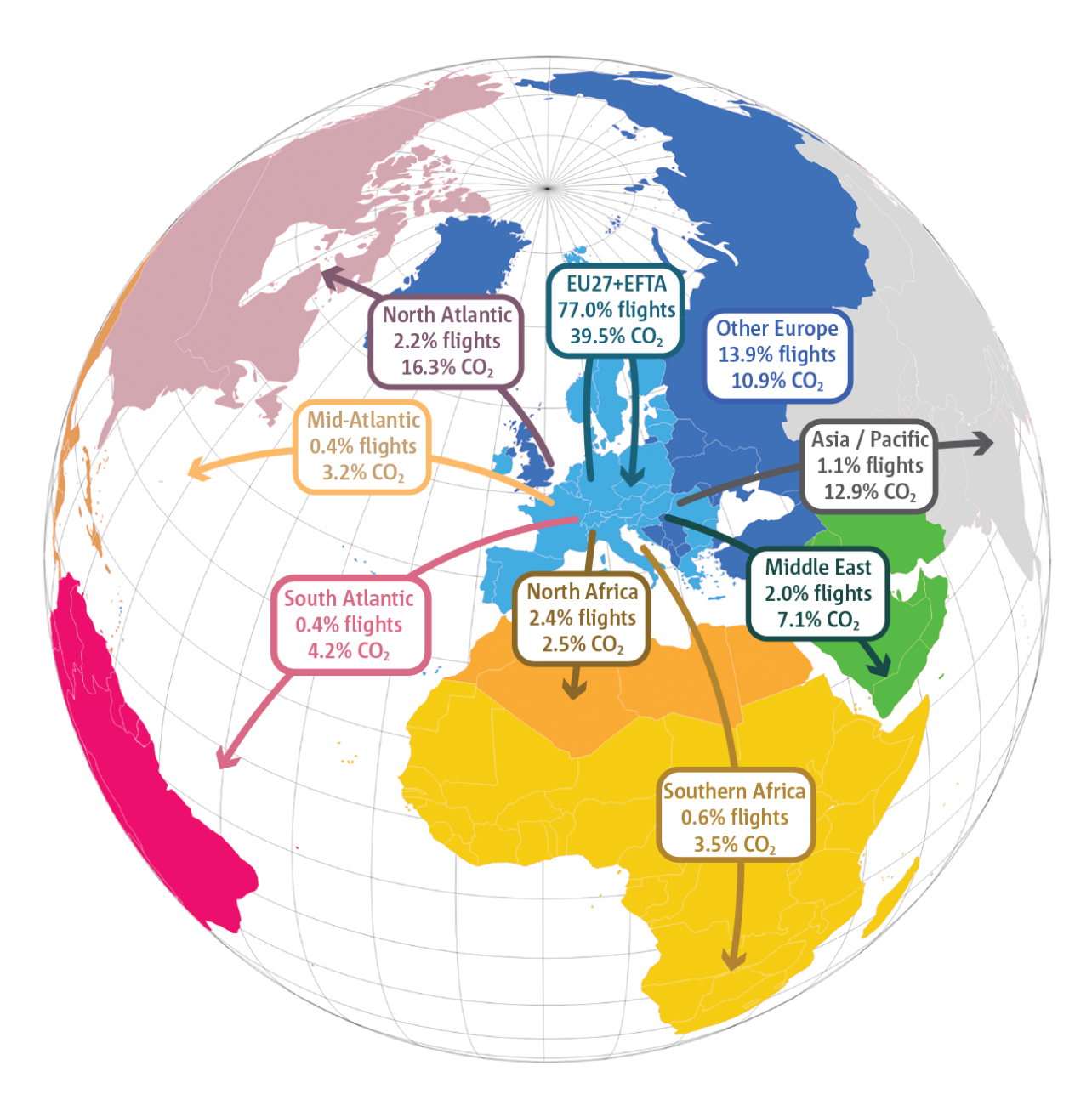 Extra-EU27+EFTA flights represented 23% of departures and 61% of CO<sub>2</sub> emissions in 2023