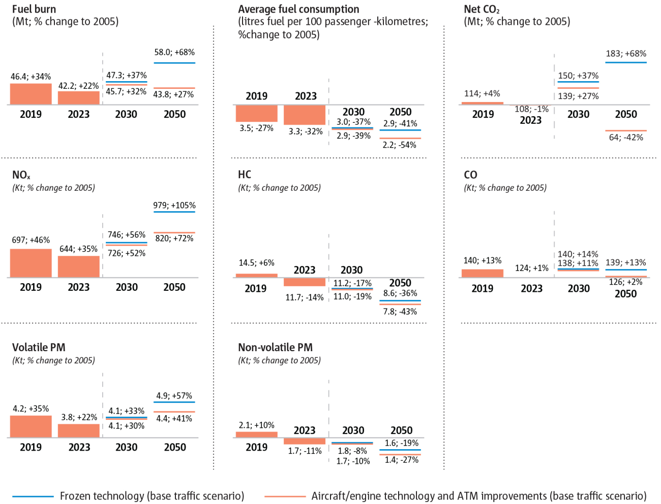 Summary of full-flight emission indicators (% change to 2005)