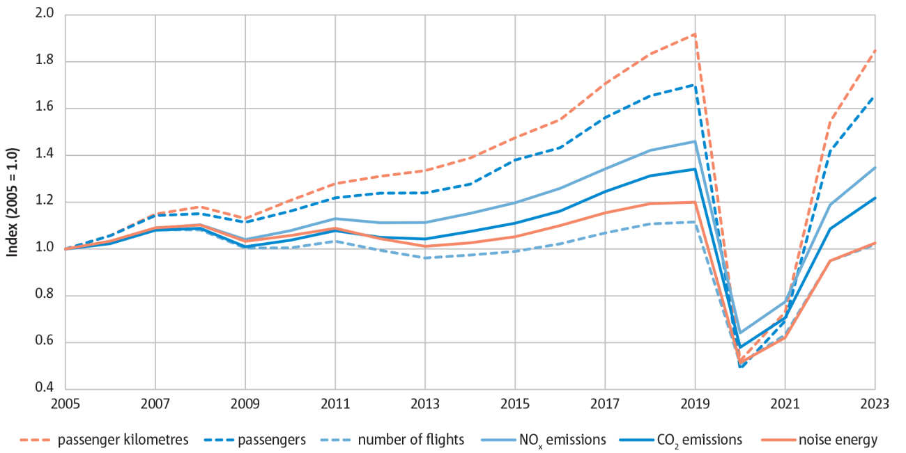 CO<sub>2</sub> emissions continue to grow faster than noise energy, but slower than NO<sub>X</sub>