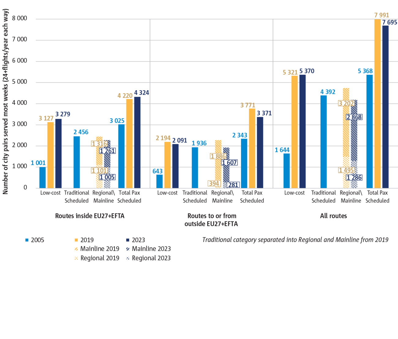 Extra-European connectivity recovering slower than intra-European after COVID