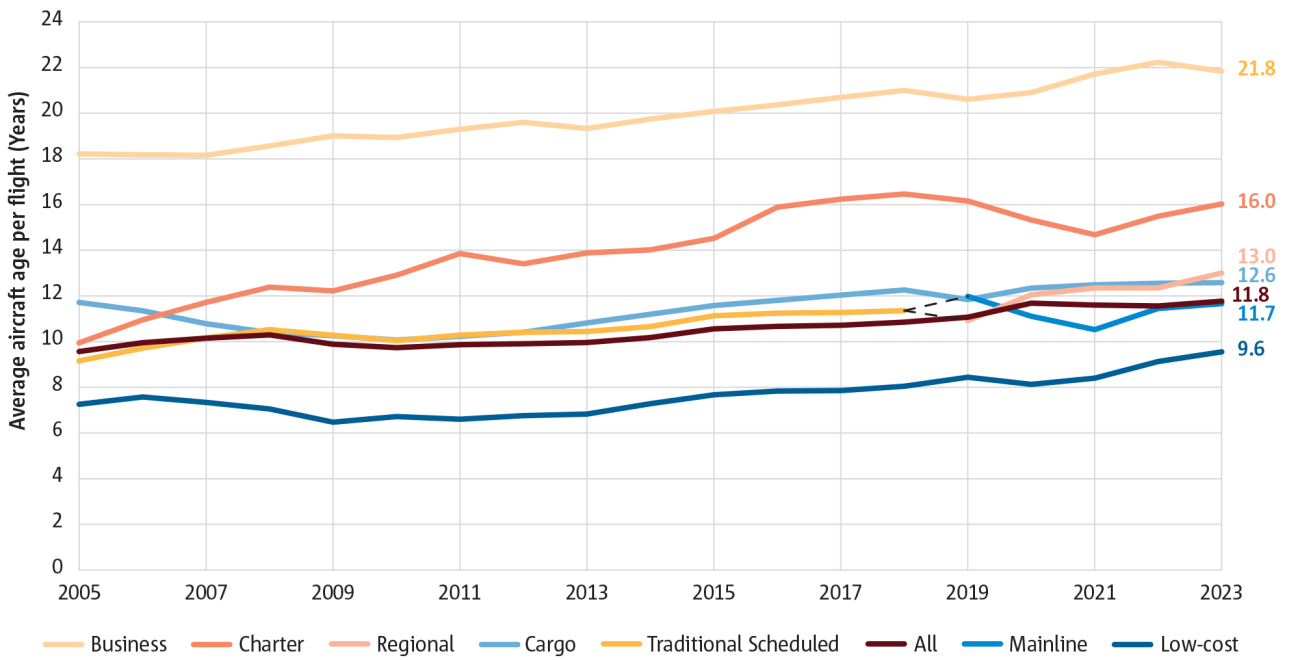 Fleet continues to age slowly for most carrier categories