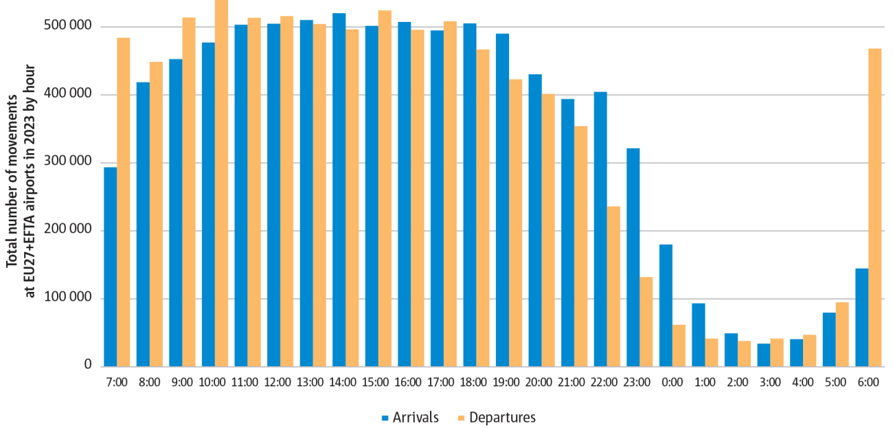 Airport traffic peaks just before and after the night period