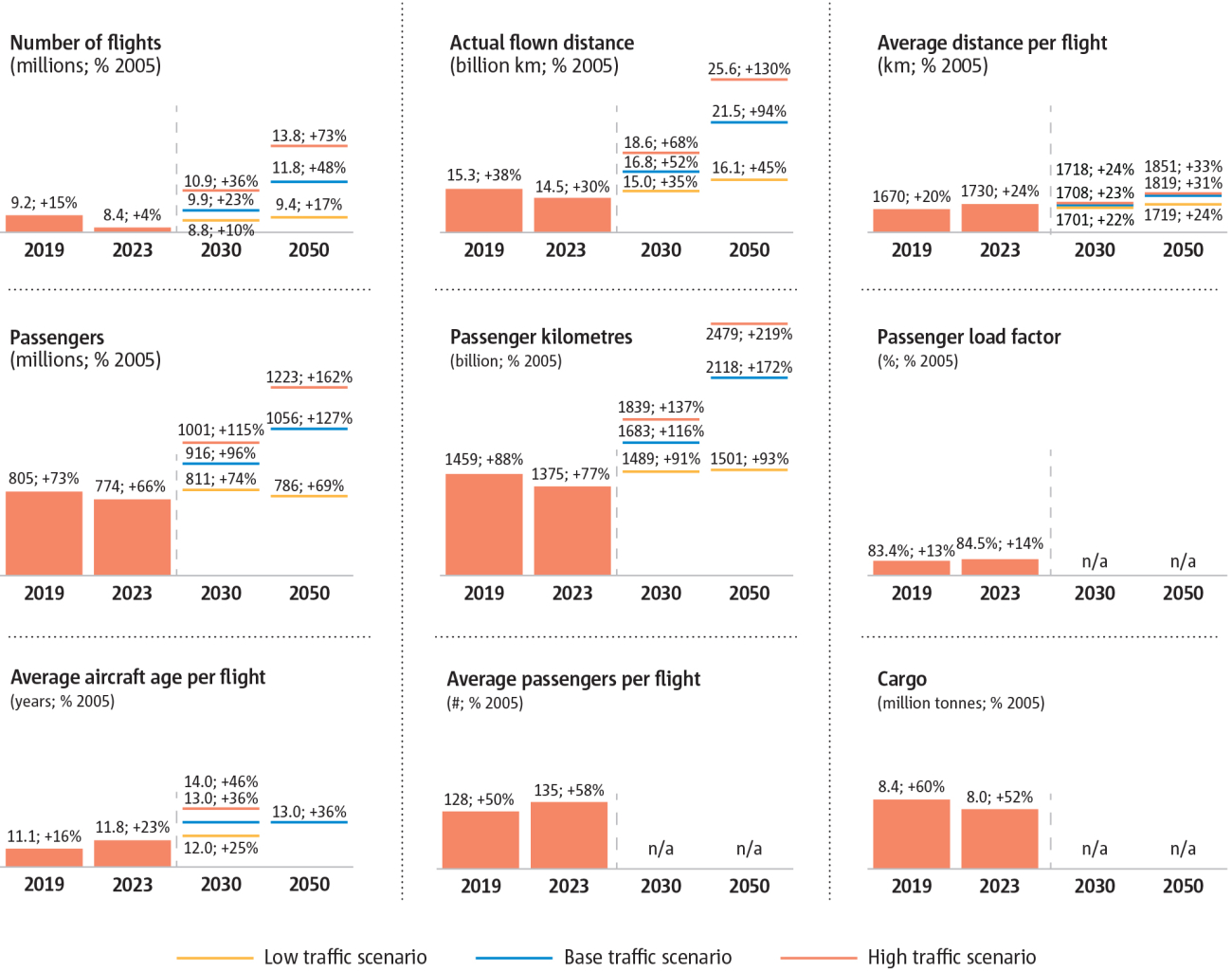 Summary of air traffic indicators (% change to 2005)