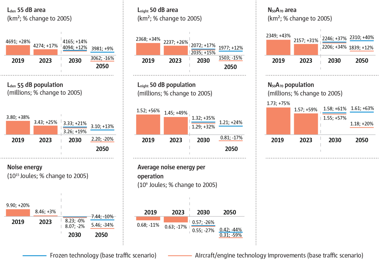 Summary of noise indicators (% change to 2005)