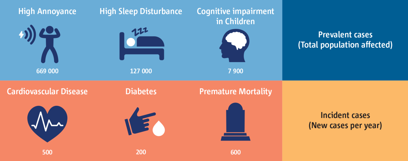 Estimated number of people suffering from various health outcomes due to long-term exposure to aircraft noise in the EU plus Iceland, Norway and Switzerland