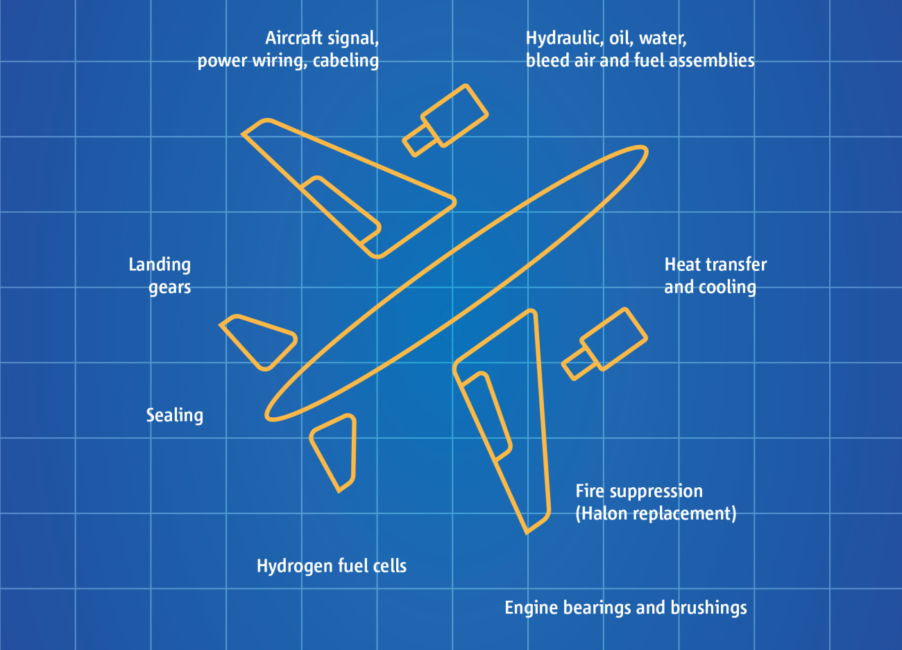 Non-exhaustive illustration of safety-relevant use of PFAS in aircraft manufacturing