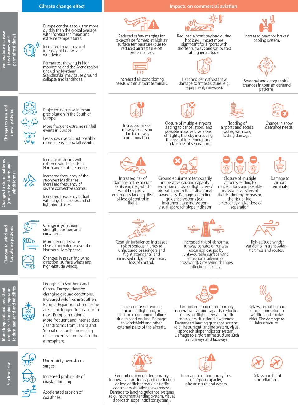 Overview of key climate effects on commercial air transport