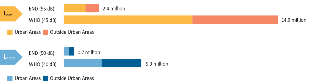 Population exposure to aircraft noise based on END and WHO noise thresholds at 50 airports in the EU plus Iceland, Norway and Switzerland [85]