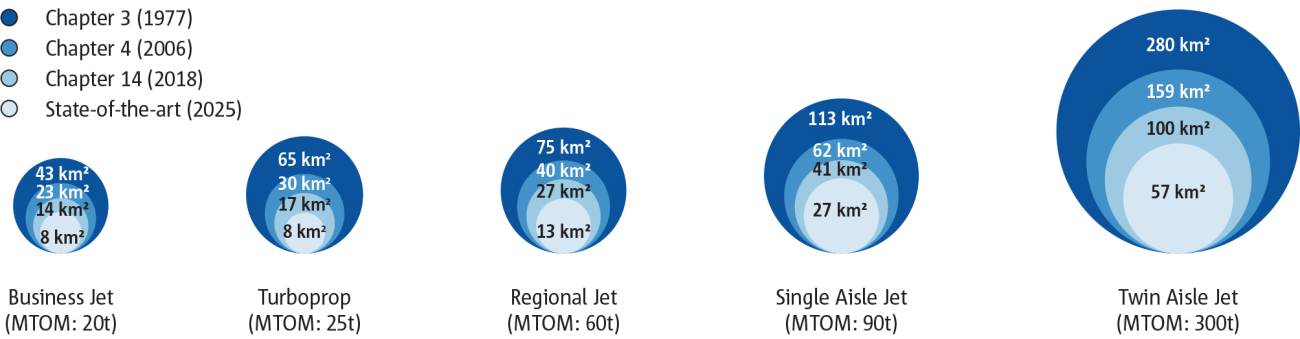 Single landing and take-off 80 dB noise contour areas for aircraft that just meet the noise limits of the Annex 16 Volume I Chapters plus a state-of-the-art in-production aircraft