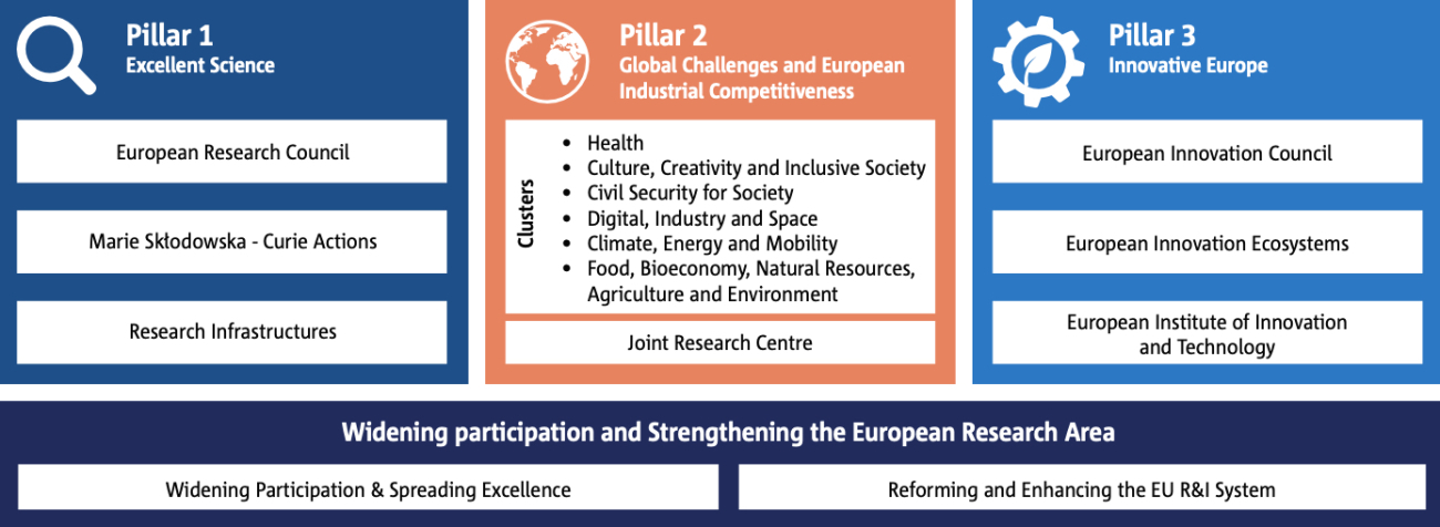 Horizon Europe programme structure