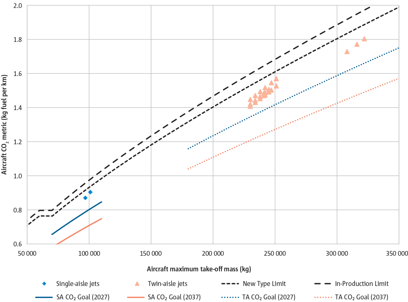 Certified aircraft CO<sub>2</sub> emissions performance