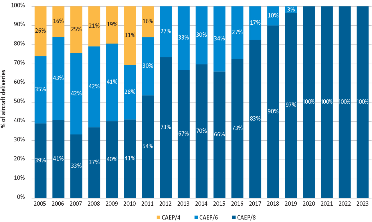 Share of delivered aircraft within the European fleet that meet CAEP NO<sub>X</sub> standards