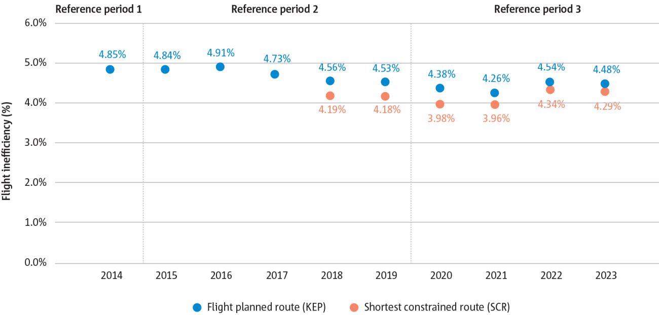 KEP horizontal en-route flight inefficiency and KES/SCR for 2014 to 2023