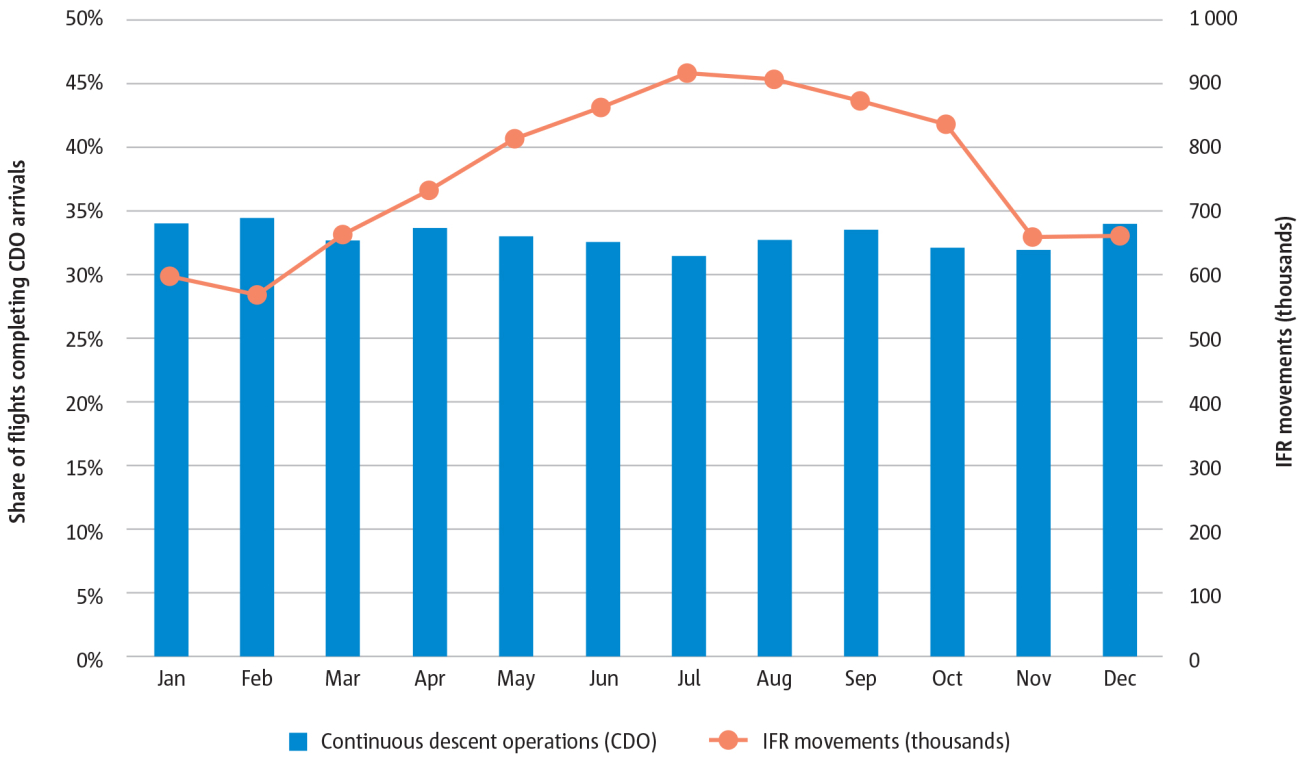 CDO vertical flight efficiency indicator for 2023