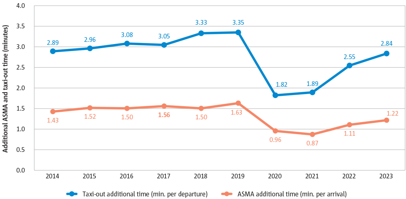 Average additional ASMA and taxi-out times for the busiest EU27+EFTA 40 airports in terms of flight movements