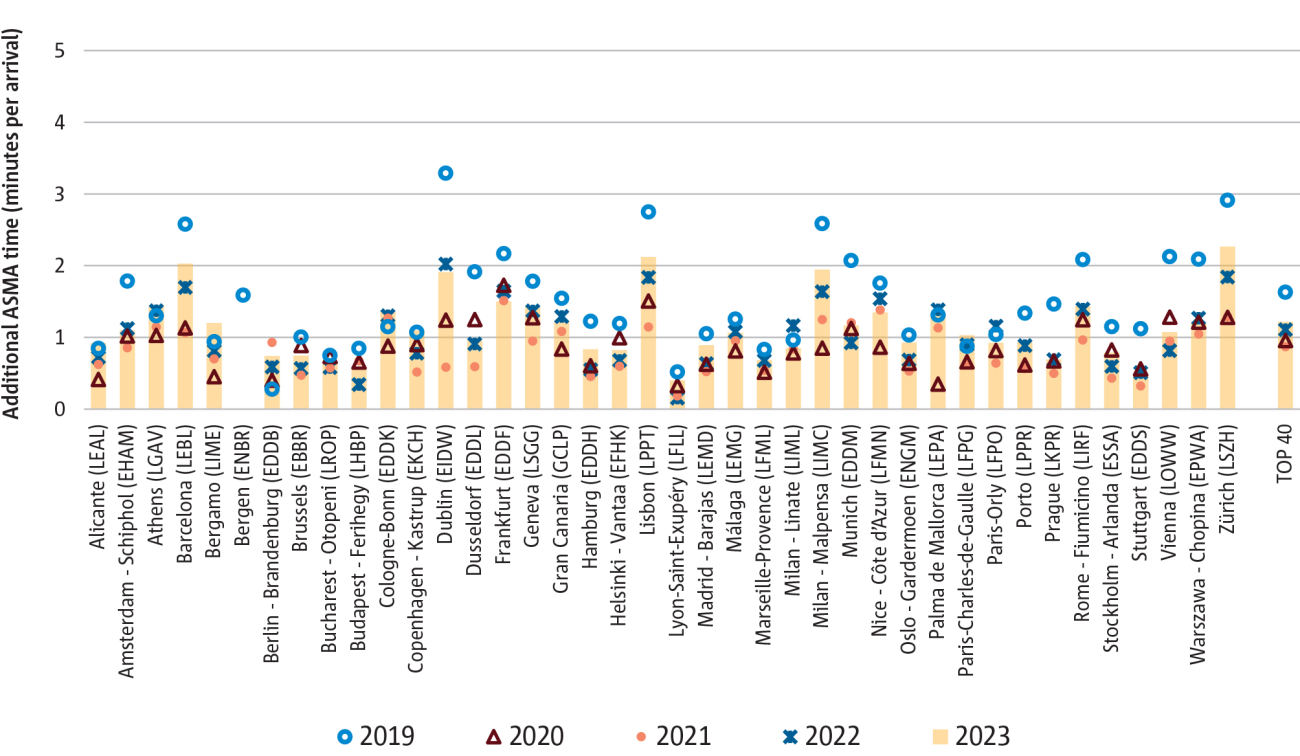 ATM related inefficiencies on the arrival flow (AMSA) at the 40 busiest EU27+EFTA airports (2019-2023)