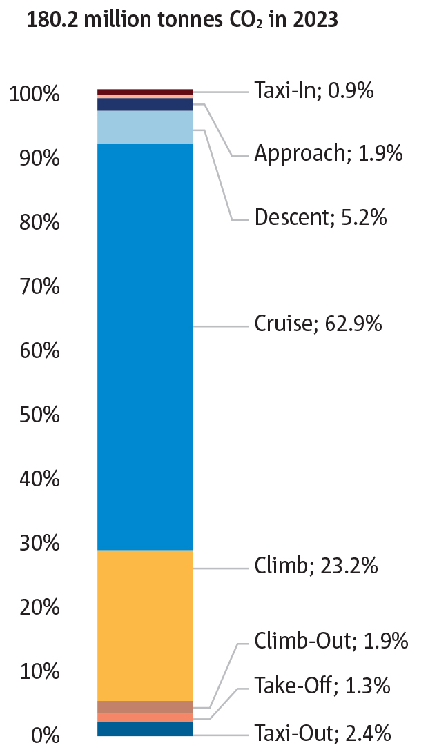 Total CO<sub>2</sub> emissions by flight phase within the EUROCONTROL area during 2023