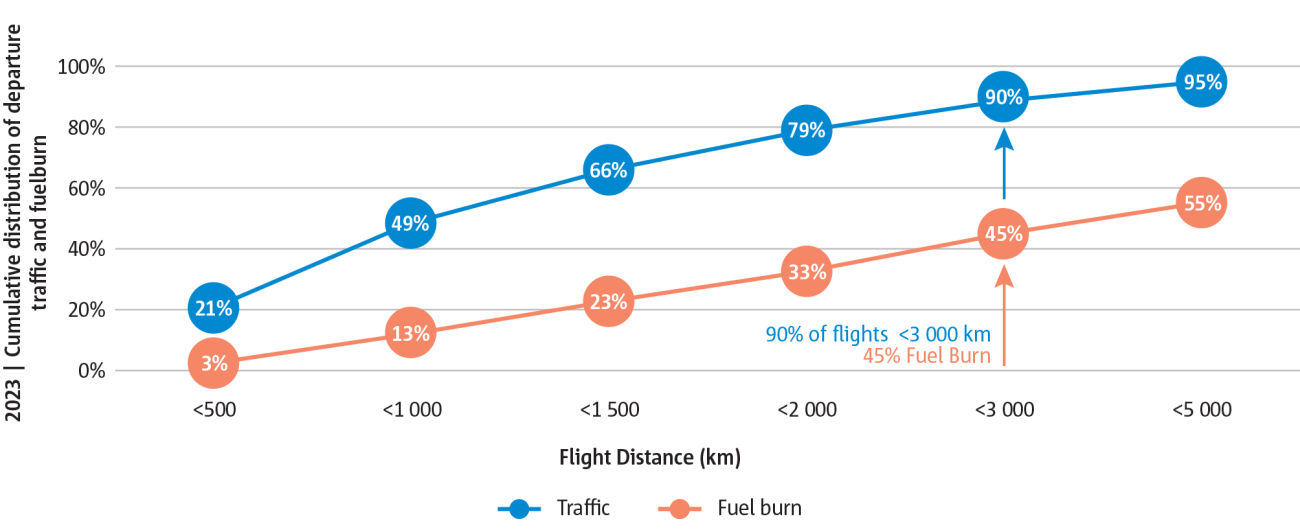 Cumulative distribution of departure and fuel burn in 2023