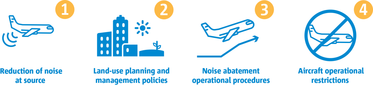 Balanced Approach to aircraft noise management