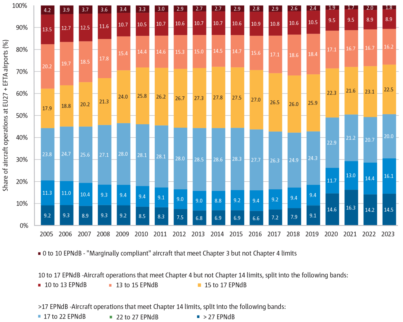 Share of operations by cumulative margin to Chapter 3 limits at EU27+EFTA airports