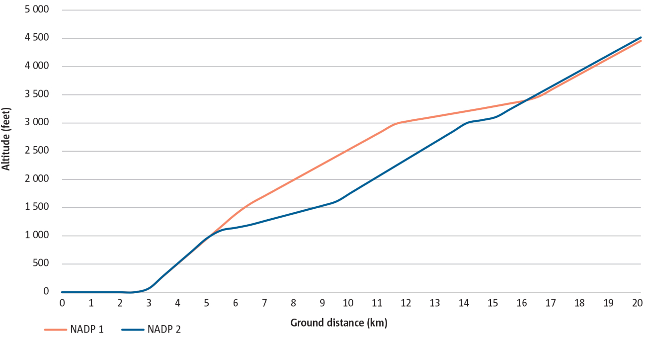 Example of the difference between NADP 1 and 2 for a wide body aircraft with thrust reduction at 1 000ft.