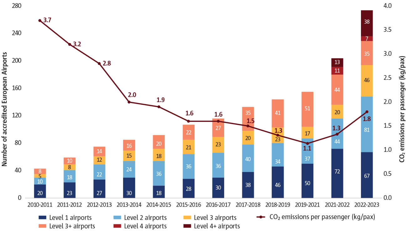 Increasing number of accredited European airports as well as increasing CO<sub>2</sub> emissions per passenger since 2019-2021