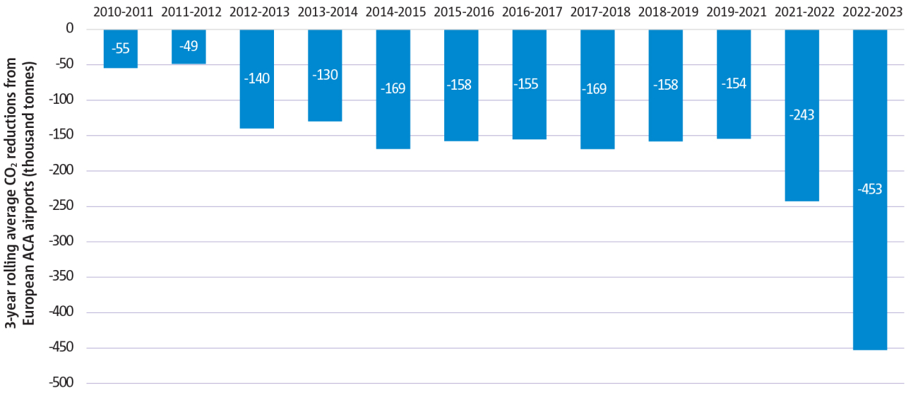 Scope 1 and 2 emissions reductions in airport CO<sub>2</sub> emission