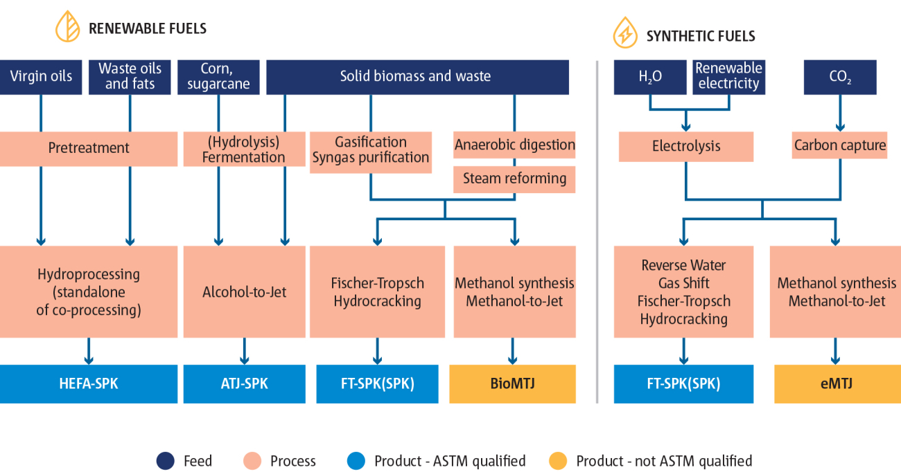 Main SAF production pathways with similar building blocks [8]