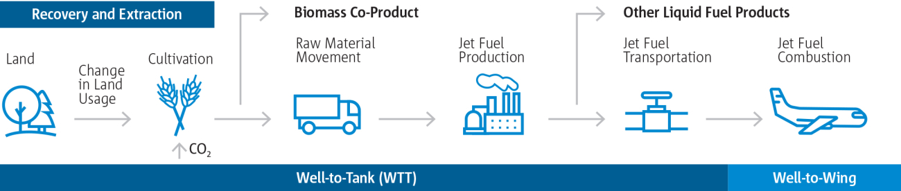 Components of typical well-to-wing LCA for biofuel-based jet fuel