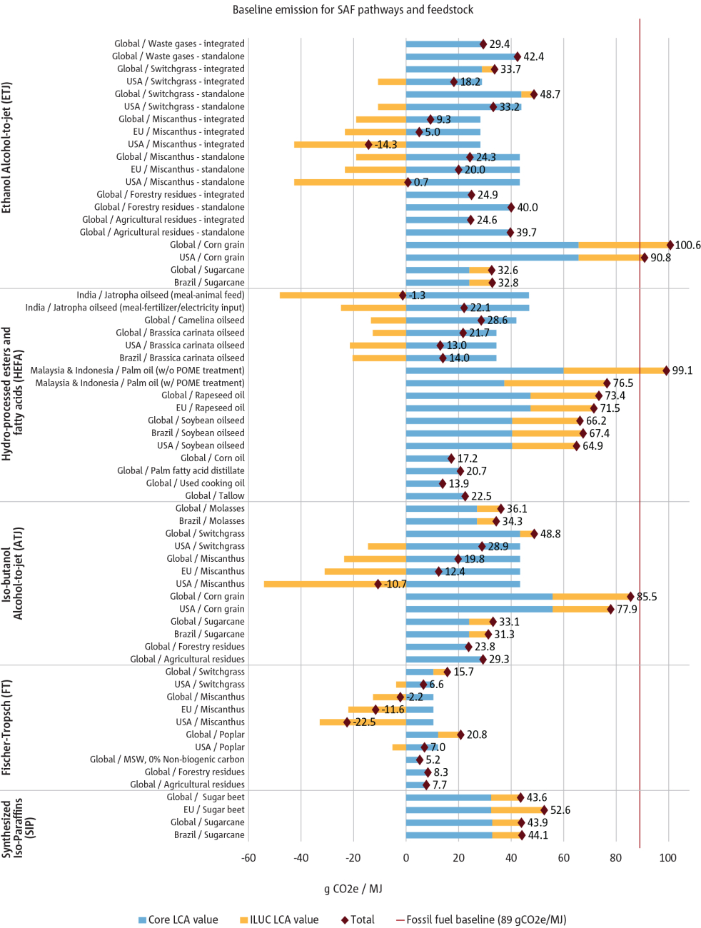 LCA emissions for CORSIA eligible SAF pathways and feedstock compared to CORSIA fossil fuel reference value (89 g CO<sub>2</sub>e/MJ) [19]