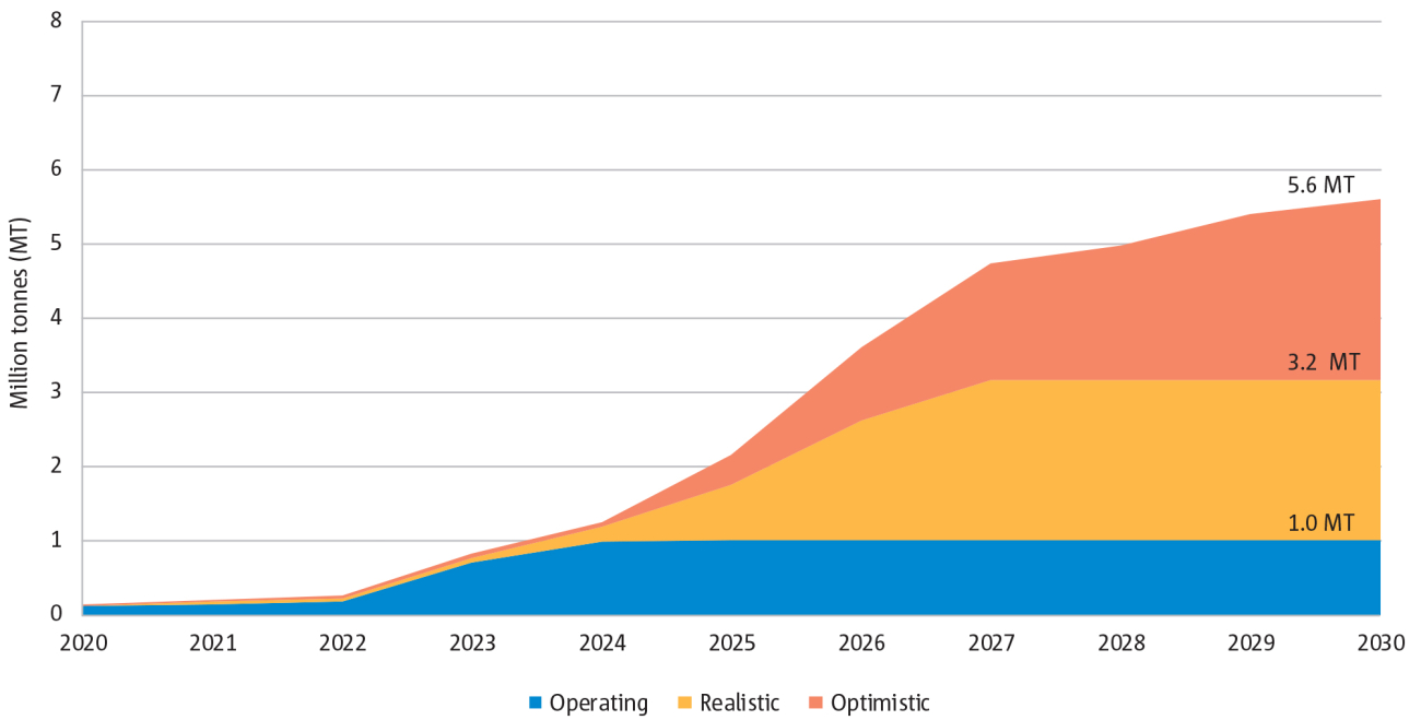 Projected EU+EFTA SAF capacity in 2030 by scenario