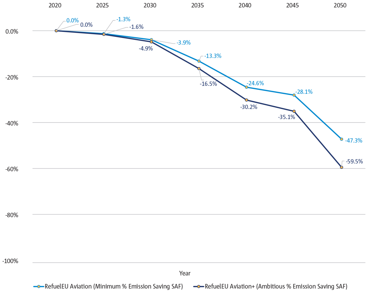 % CO<sub>2</sub>e emissions reductions from the uptake of SAF under ReFuelEU Aviation scenarios