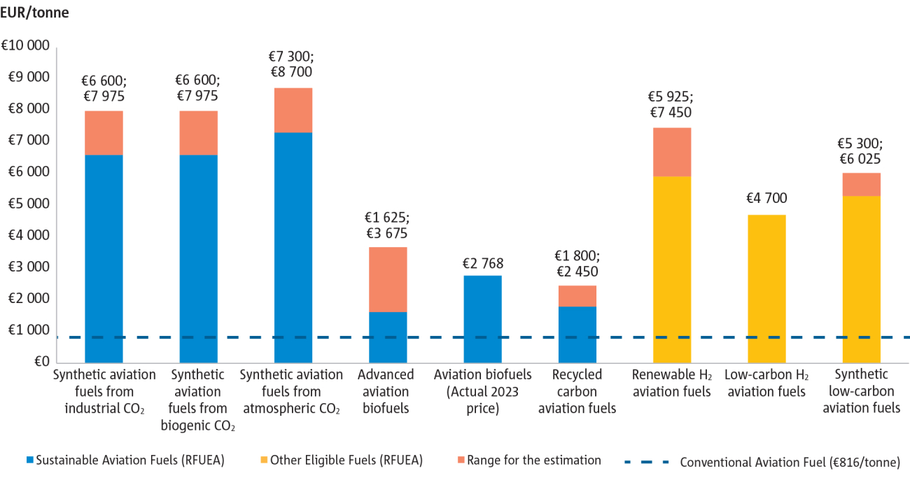 Estimated prices and production costs in 2023 for ReFuelEU Aviation eligible fuels