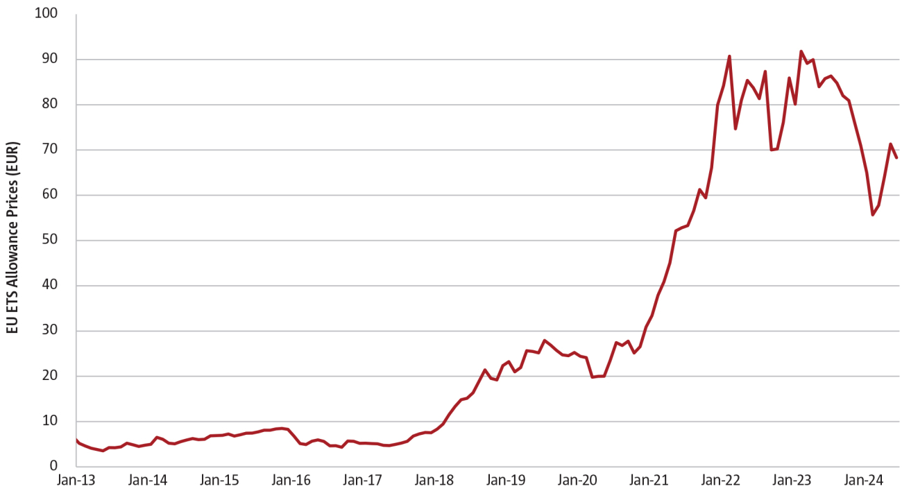 EU ETS Allowance Prices (2013-2024)