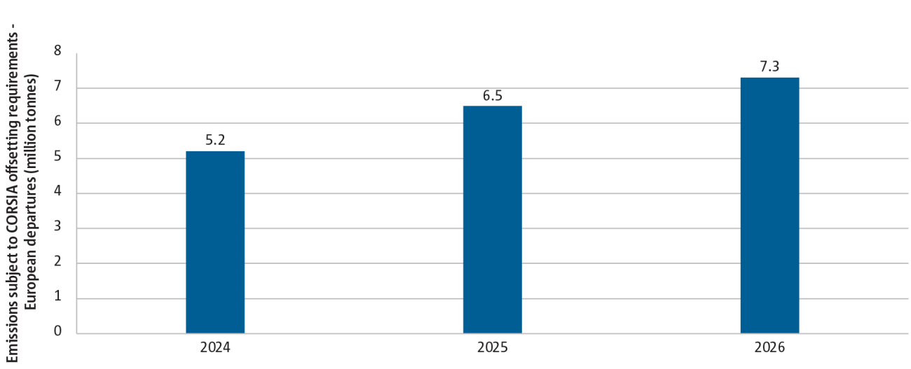 Estimated CORSIA offsetting requirements for departing flights from Europe during the First Phase (2024-2026)