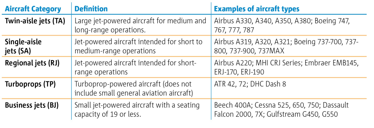 Aircraft categories covered by Chapters 3, 4 and 14