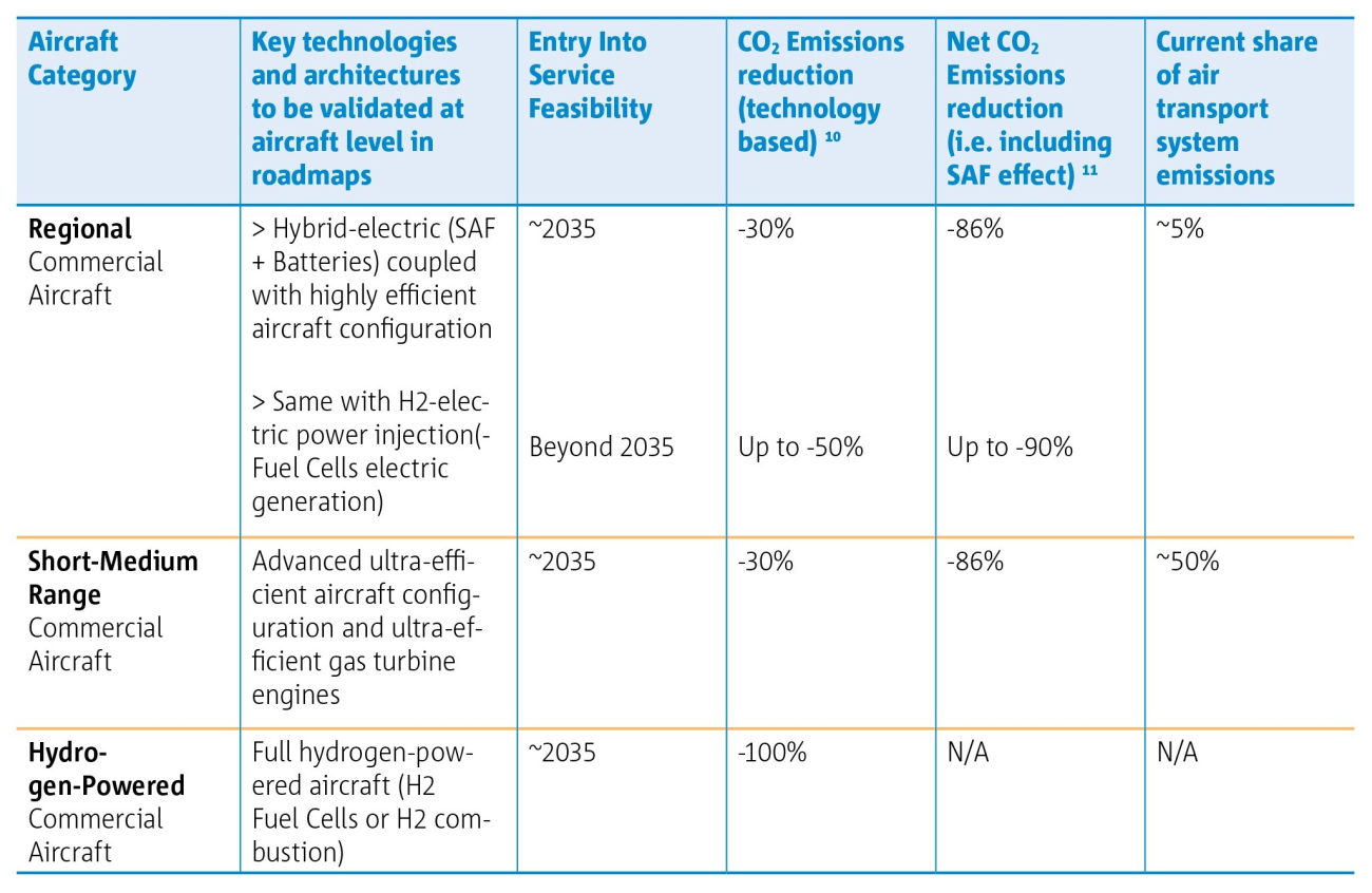 Clean Aviation Targets