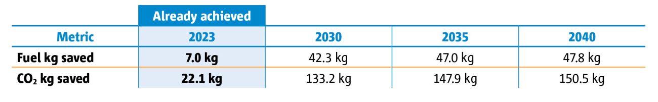 Savings in fuel and CO<sub>2</sub> emissions per flight in 2023 and the forecast out to 2040  