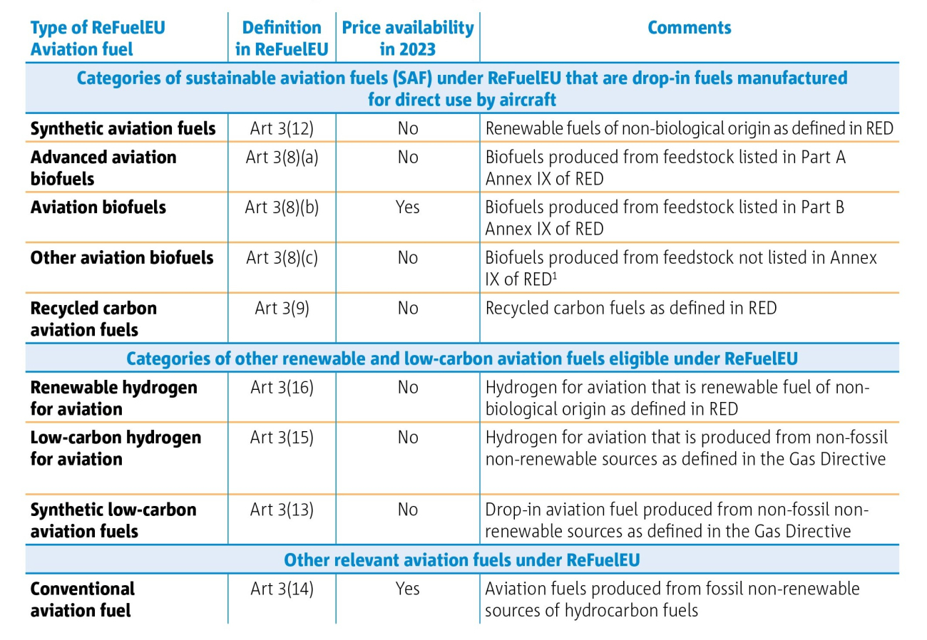 ReFuelEU Aviation Regulation fuel categories