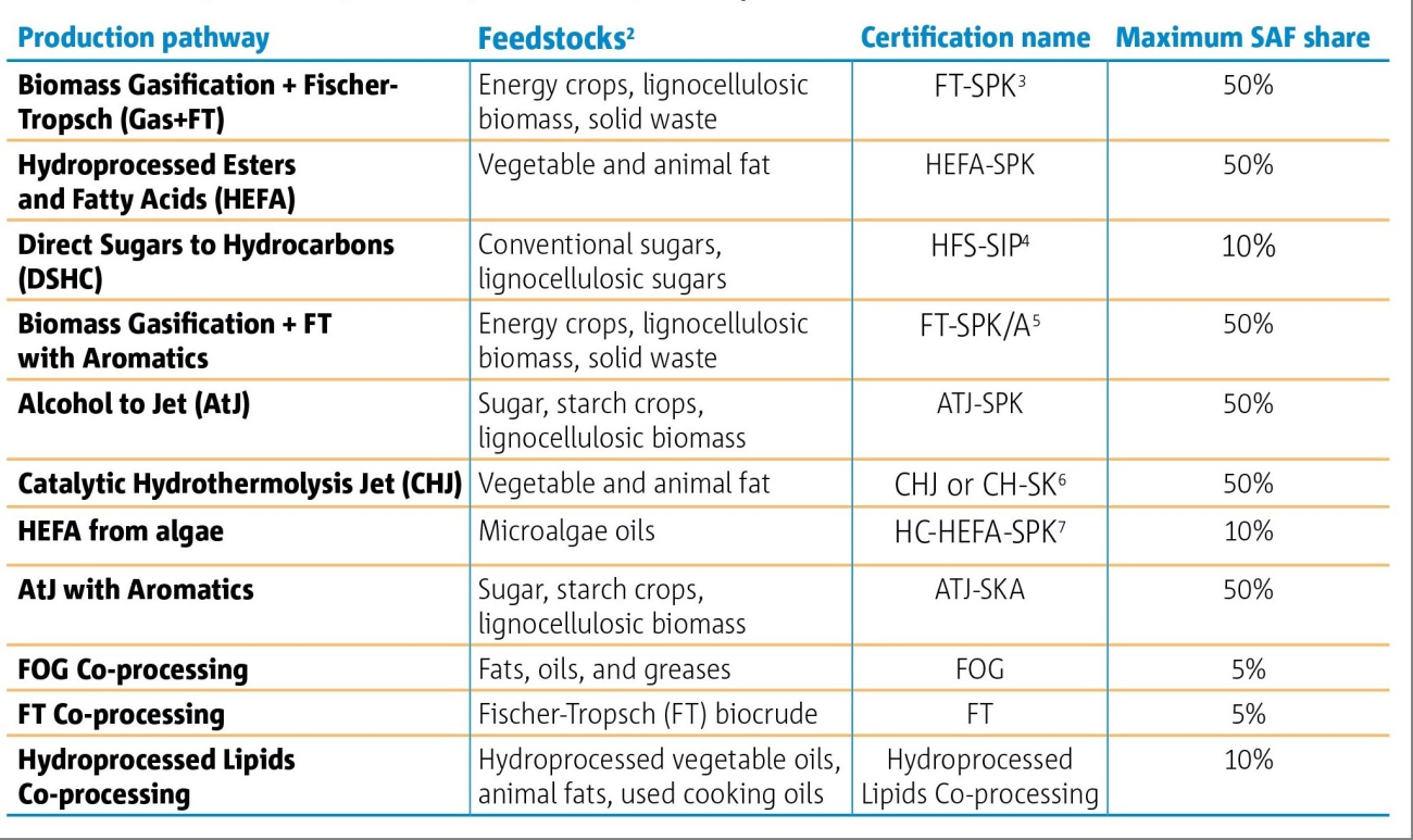 Drop-in SAF qualified production pathways